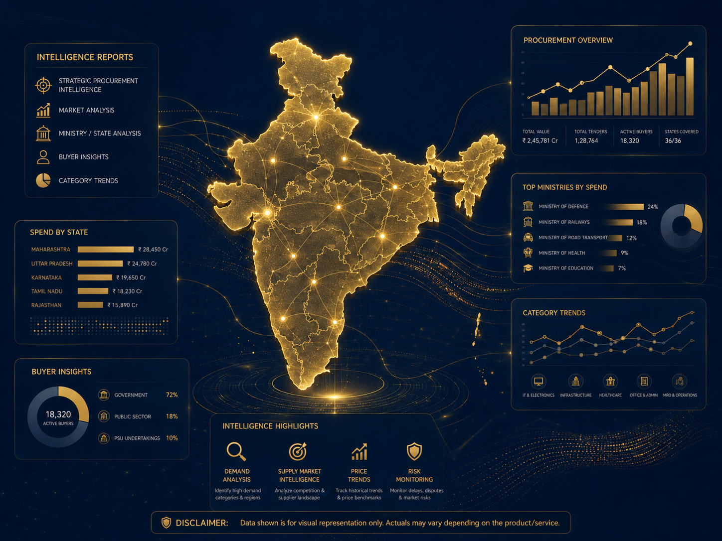 India map based procurement intelligence dashboard showing market analysis, buyer insights and category trends