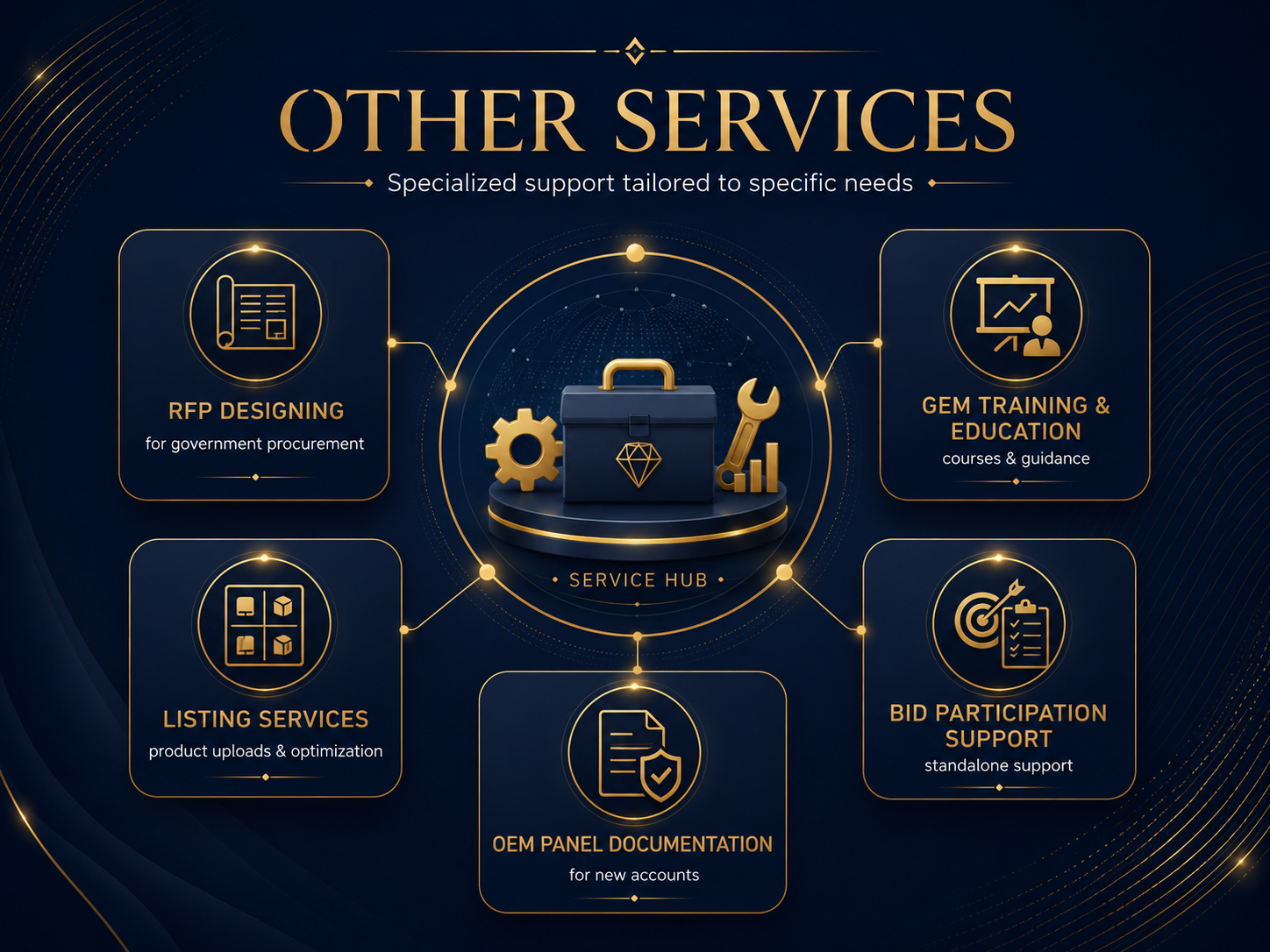 Other services including RFP designing, GeM training, listing services, bid participation support and OEM panel documentation